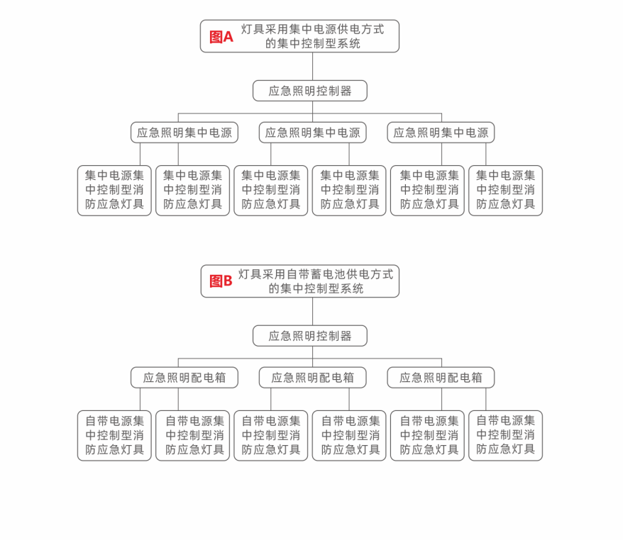 集中控制型消防應急照明疏散系統組成
